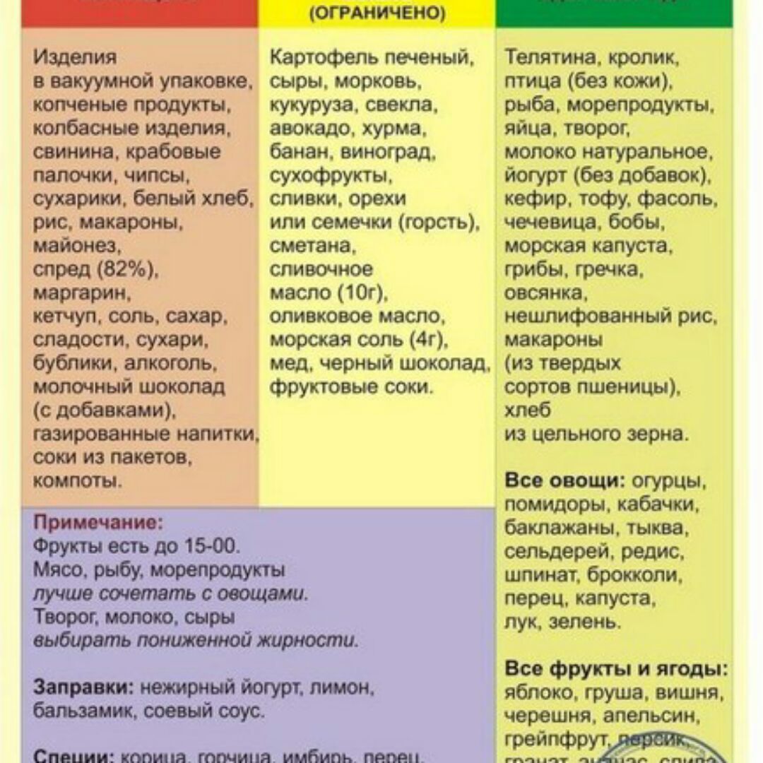 Что Исключить Из Рациона Чтобы Похудеть Таблица.