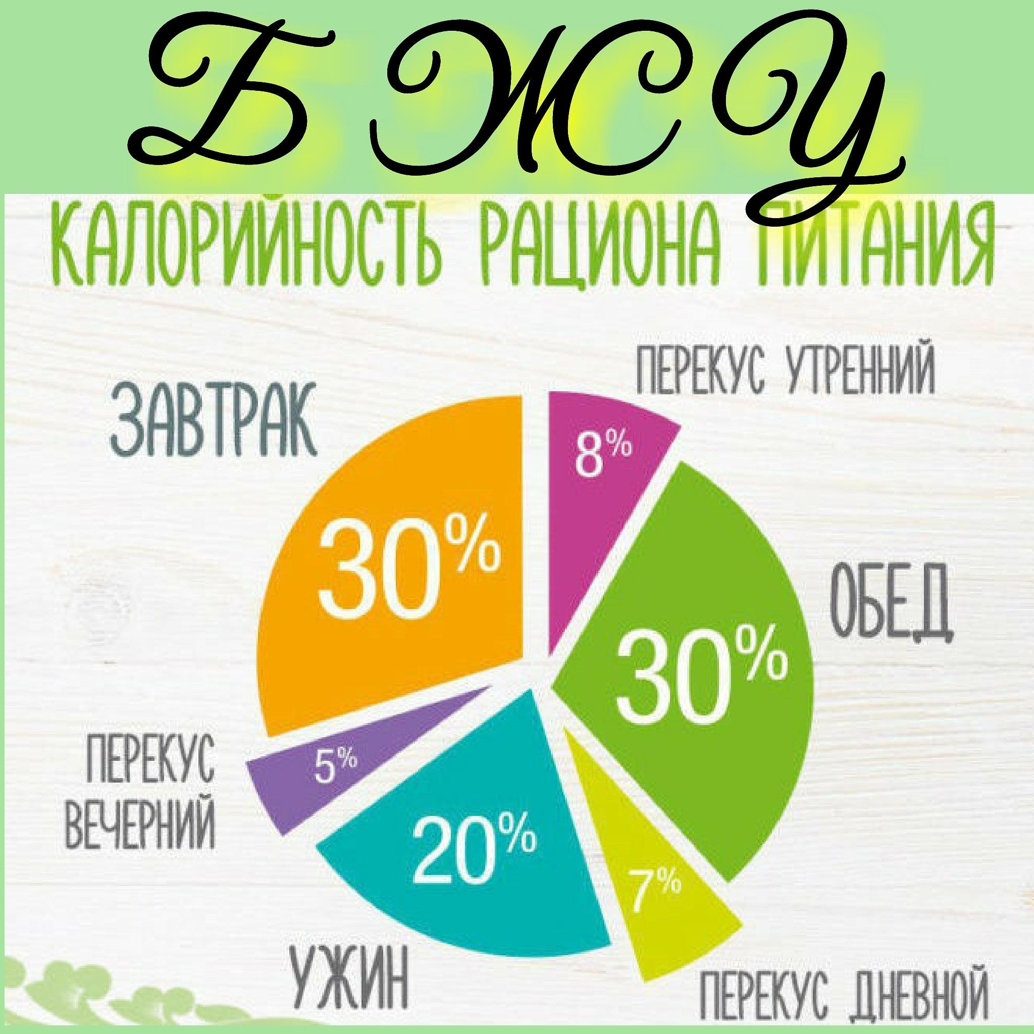 Подсчет Калорий Для Похудения Бжу.