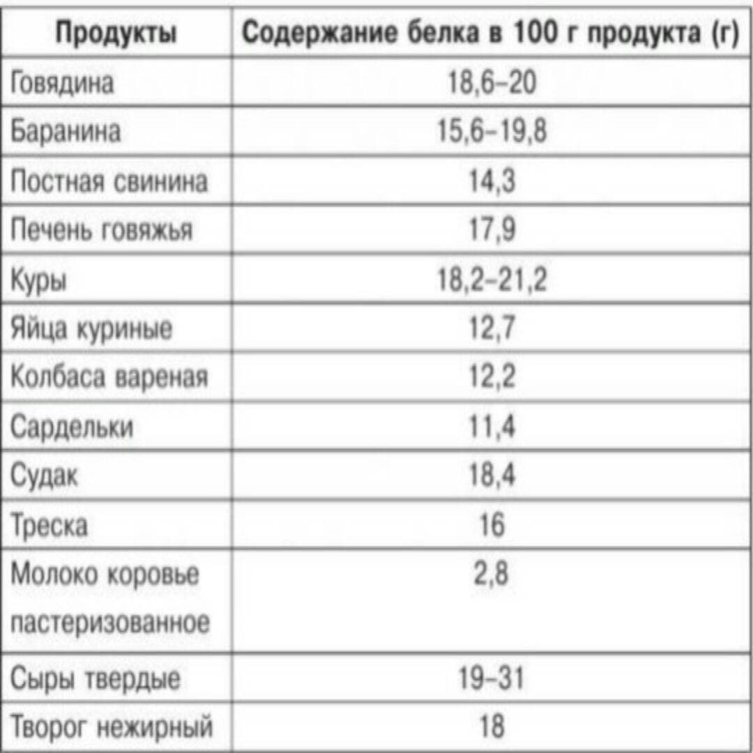 Что будет если употреблять много белка. Продукты содержащие протеин в большом количестве таблица. Белки где содержатся таблица. Молочный белок где содержится список продуктов таблица. Продукты где содержится белок коровьего молока.