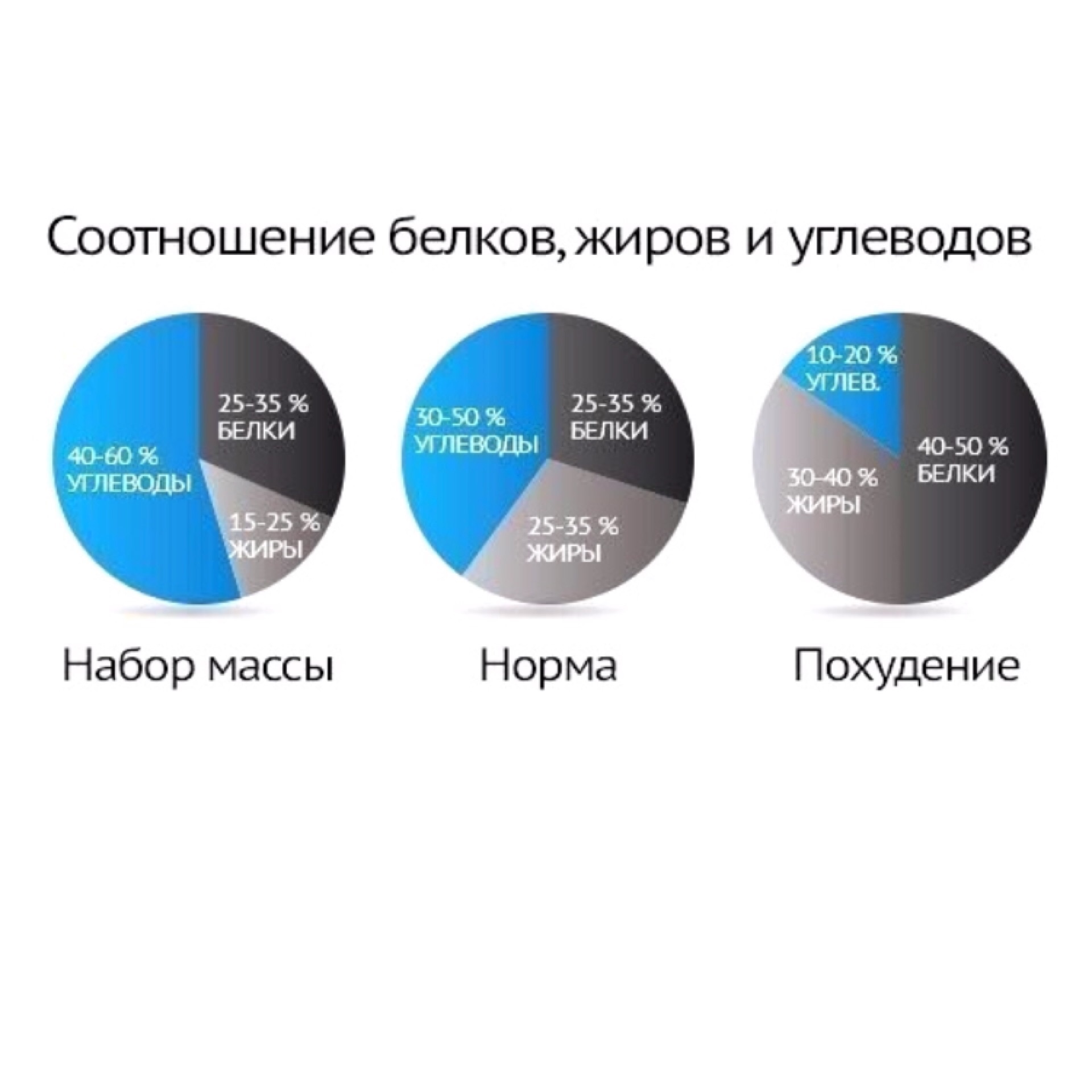 Суточная Норма Белков Жиров Углеводов Чтобы Похудеть. Белки, жиры и углеводы: расчет БЖУ для сброса веса