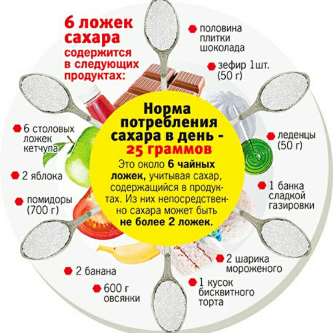 Сколько надо есть сахара чтобы похудеть без спорта